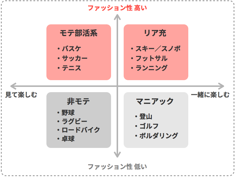 モテスポーツのポジショニングマップ